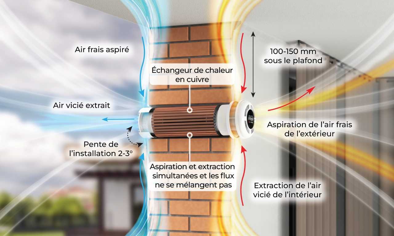 Prana - Fonctionnement VMC Prana - Fonctionnement VMC